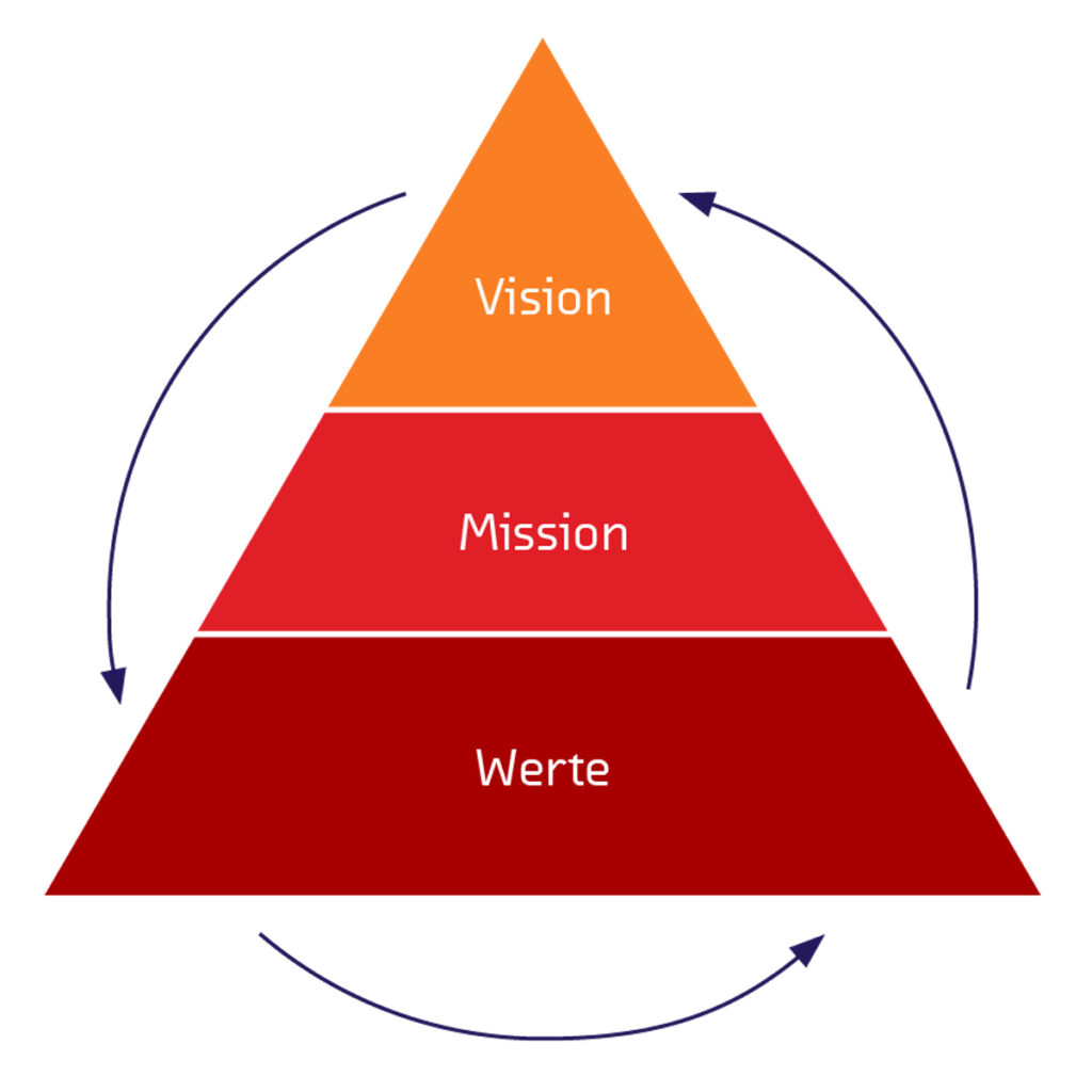 Pyramidengrafik, die Ebenen von unten nach oben lauten "Werte, Mission, Vision"